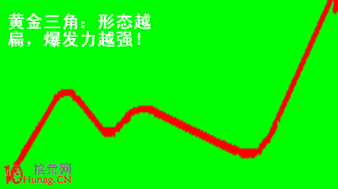 操盤手李豐黃金K線買股法圖解：黃金三角,拾荒網