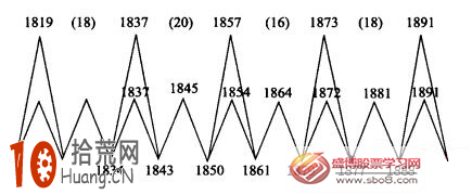 道氏理論的依據是什麼 道氏理論的依據是什麼,拾荒網
