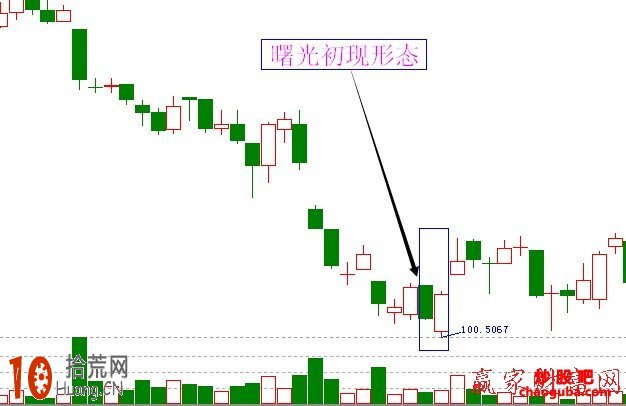 圖解K線選股形態：曙光初現K線形態買入技巧,拾荒網