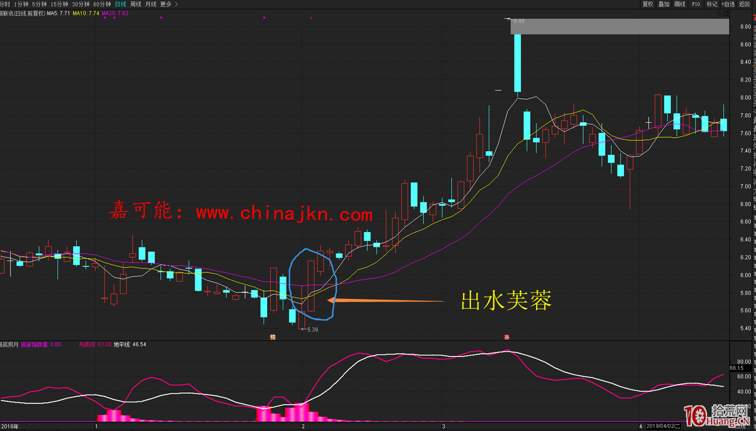 出水芙蓉買股戰法(圖解) 出水芙蓉買股戰法(圖解),拾荒網