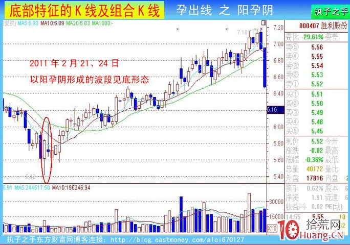 底部k線特征:前大後小孕出線(圖解) 底部k線特征:前大後小孕出線(圖解),拾荒網