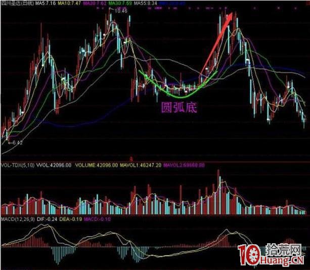 熊市抄底買股之“圓弧底”形態圖解,拾荒網