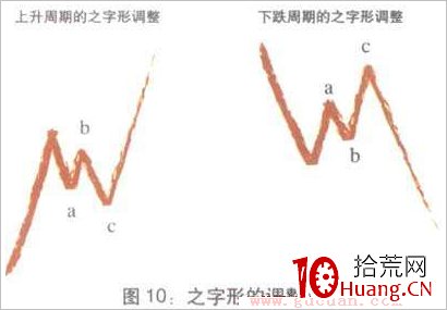 波浪理論技術快速入門教程(圖解) 波浪理論技術快速入門教程(圖解),拾荒網
