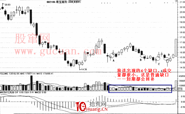 缺口與成交量實戰技巧應用(圖解) 缺口與成交量實戰技巧應用(圖解),拾荒網