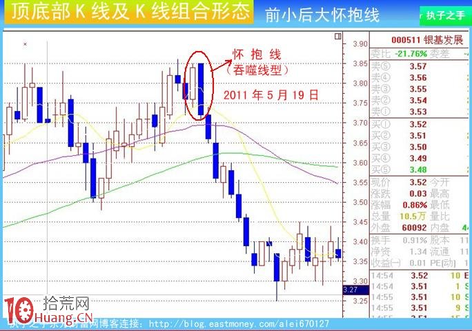 圖解莊傢出貨K線及組合K線:前小後大懷抱線 圖解莊傢出貨K線及組合K線:前小後大懷抱線,拾荒網
