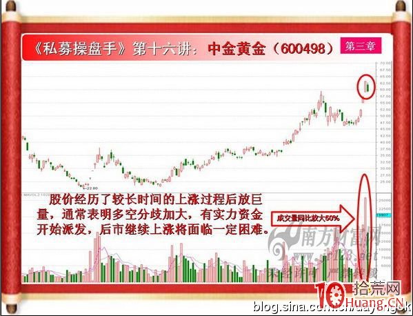 《私募操盤手》培訓第十六講：突然放巨量（圖解）,拾荒網