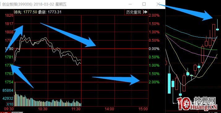 指數預判與超短技術 2：遇到指數高低開怎麼操作（圖解）,拾荒網