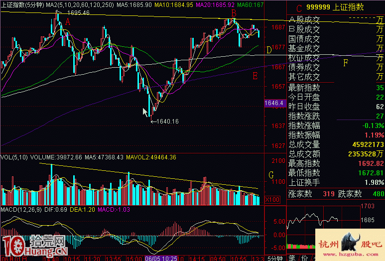 圖解超短線賣股系統：5分鐘K線圖分析,拾荒網