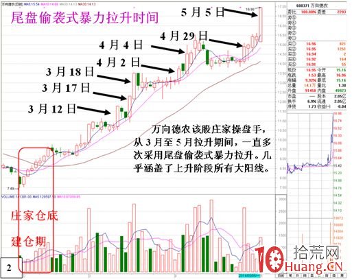 尾盤戰法之節省資金型的尾盤偷襲暴力拉升（圖解）,拾荒網