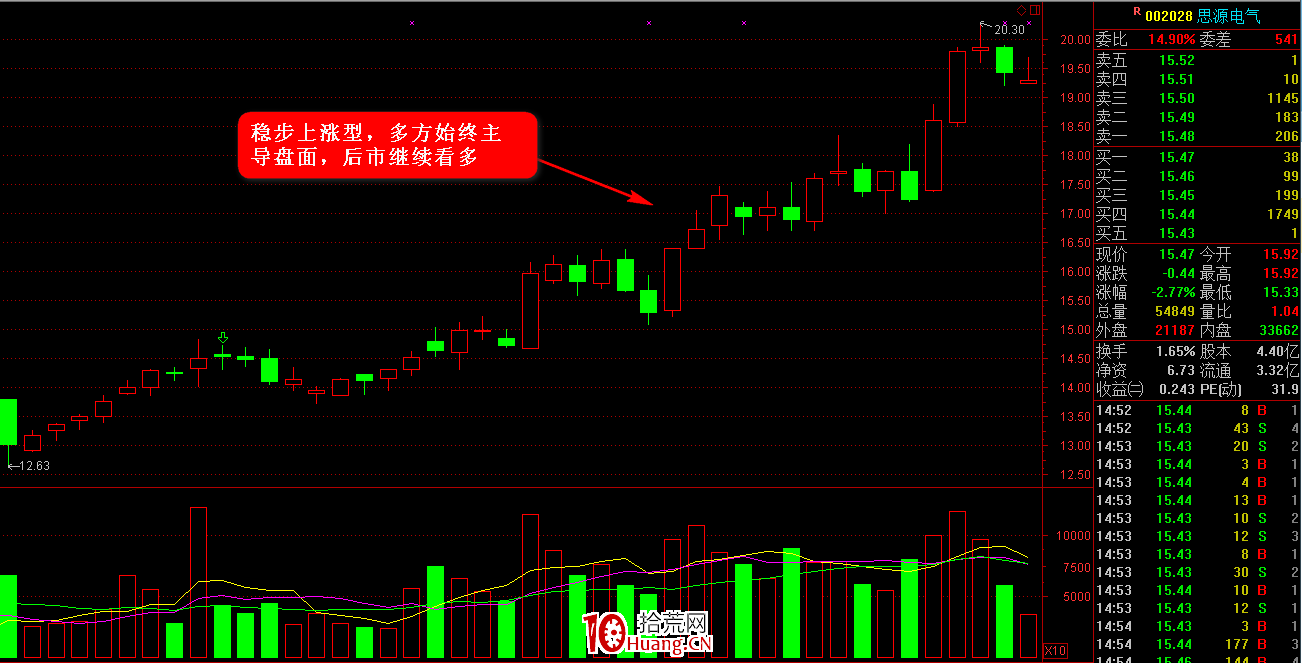 K線圖高手進階教程46：穩步上漲形K線戰法（圖解）,拾荒網