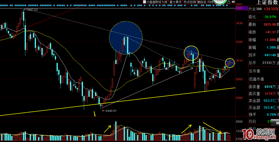 技術有用嗎？看指數的日線與周線（圖解）,拾荒網