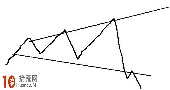擴散三角形k線形態圖解及實戰案例圖解 擴散三角形k線形態圖解及實戰案例圖解,拾荒網