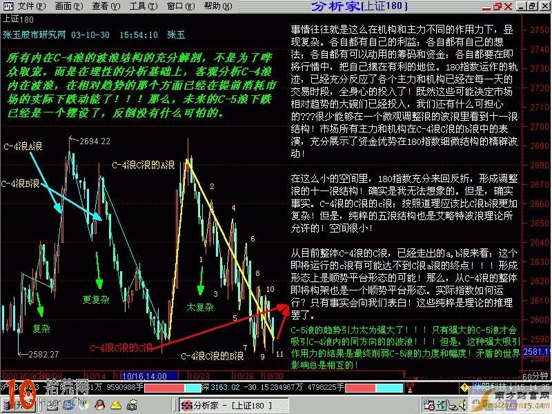 K線圖之C浪圖形,拾荒網