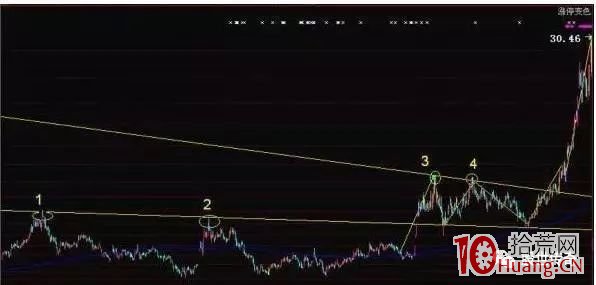 主升浪突破型起漲點戰法(圖解) 主升浪突破型起漲點戰法(圖解),拾荒網