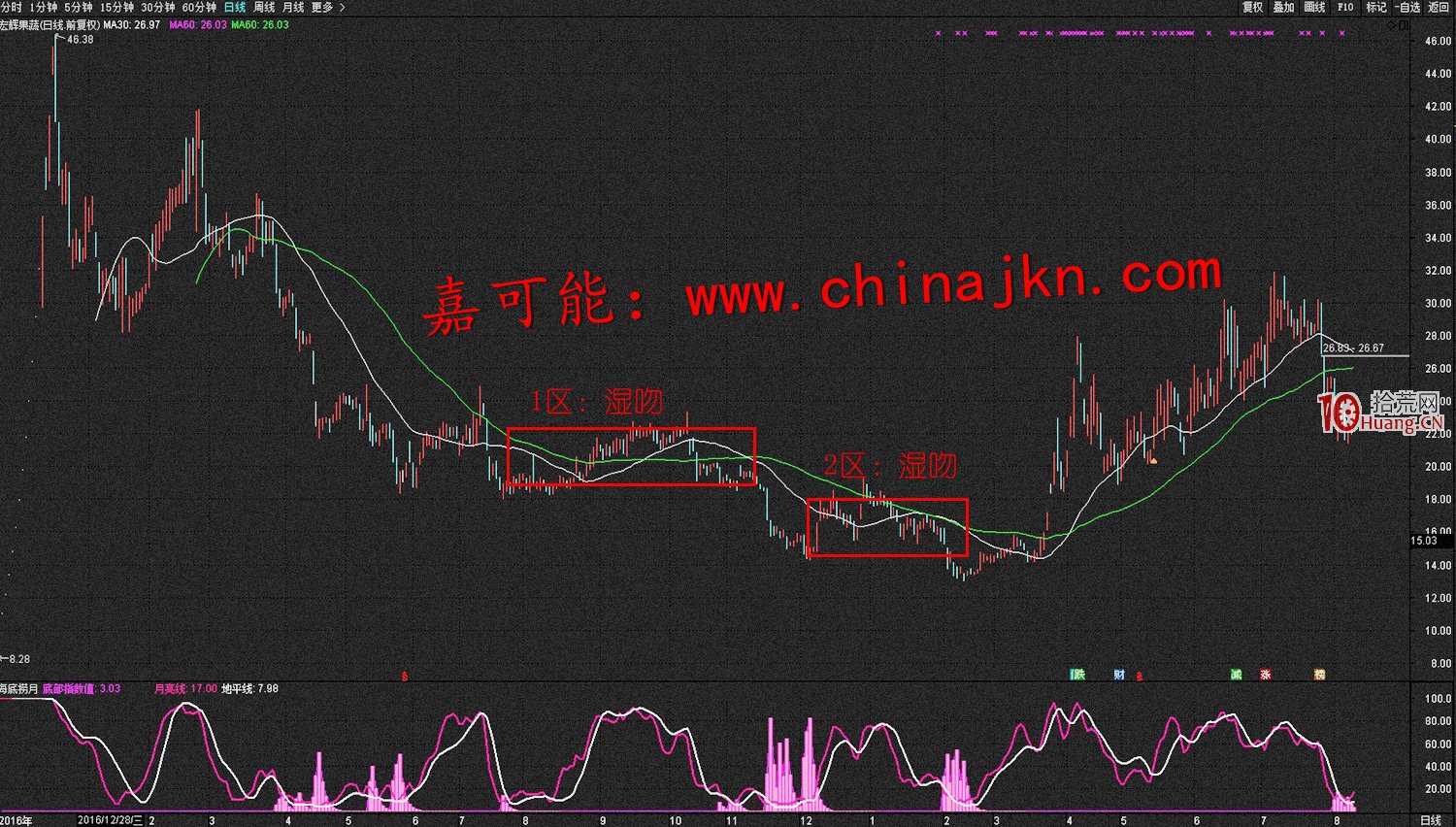 纏論入門教程15:纏論均線三吻,吻定天下:濕吻》(圖解) 纏論入門教程15:纏論均線三吻,吻定天下:濕吻》(圖解),拾荒網