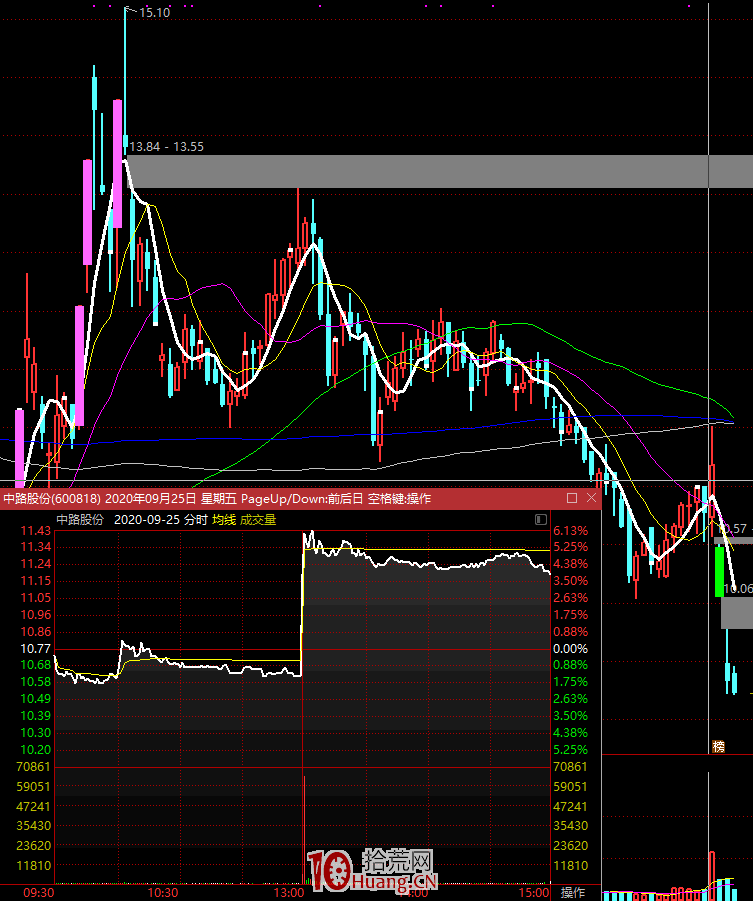 揭秘殺豬盤股票的套路!與技術特征上如何規避莊股(圖解) 揭秘殺豬盤股票的套路!與技術特征上如何規避莊股(圖解),拾荒網