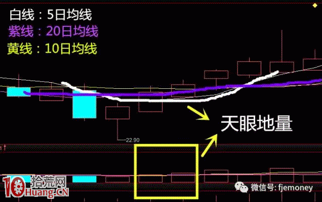 如何能在震蕩市或者下跌市中盈利——天眼地量選股法,拾荒網