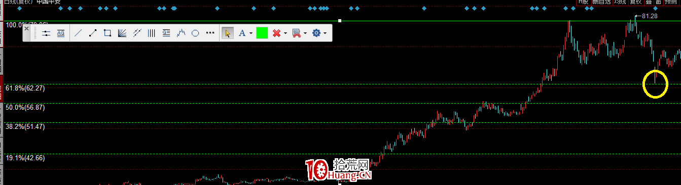 股票畫線工具教程之:黃金分割線怎麼畫?(圖解) 股票畫線工具教程之:黃金分割線怎麼畫?(圖解),拾荒網