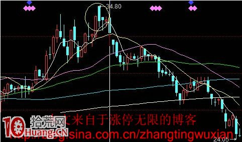 炒股高手私藏的N種逃頂賣出圖形,拾荒網