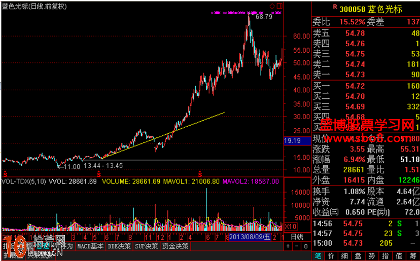 畫線炒股教程圖解:跌破趨勢線後的操作技巧 畫線炒股教程圖解:跌破趨勢線後的操作技巧,拾荒網