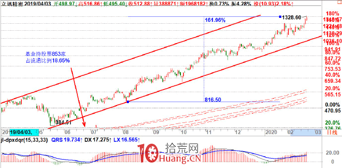 趨勢戰法:趨勢後面的老板是主力資金(圖解) 趨勢戰法:趨勢後面的老板是主力資金(圖解),拾荒網