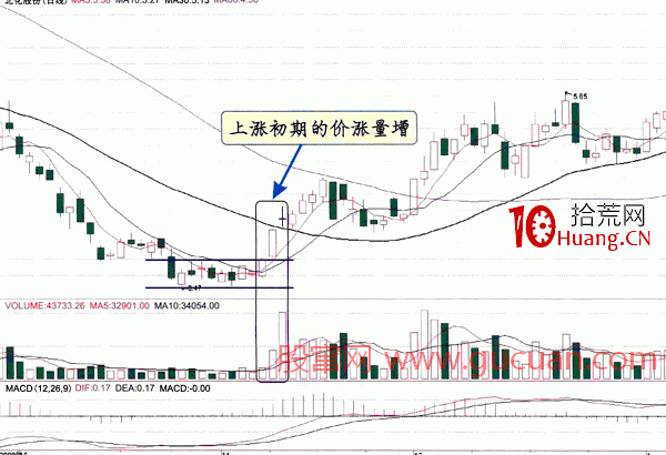 價漲量增原理炒股實戰 深度教程(圖解) 價漲量增原理炒股實戰 深度教程(圖解),拾荒網