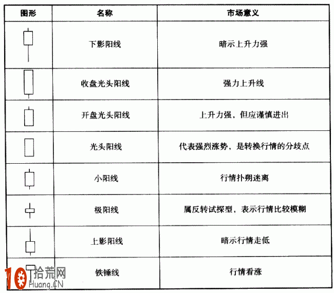 圖解股票K線分類及看盤技巧 圖解股票K線分類及看盤技巧,拾荒網