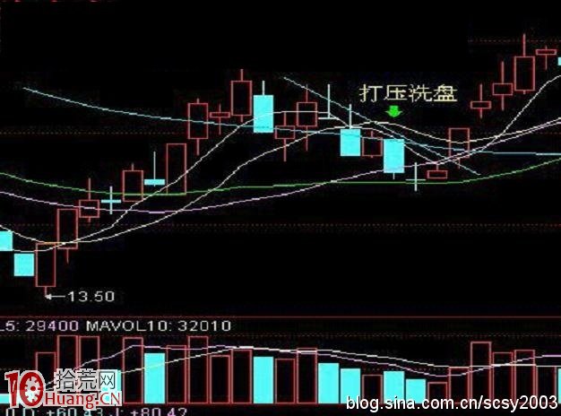圖解什麼是洗盤及洗盤的盤口特征和常見手法 圖解什麼是洗盤及洗盤的盤口特征和常見手法,拾荒網