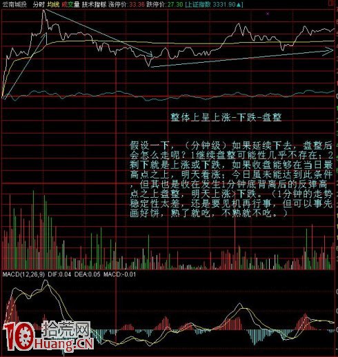 連續拉升不要追,連續下跌等機會(圖解) 連續拉升不要追,連續下跌等機會(圖解),拾荒網