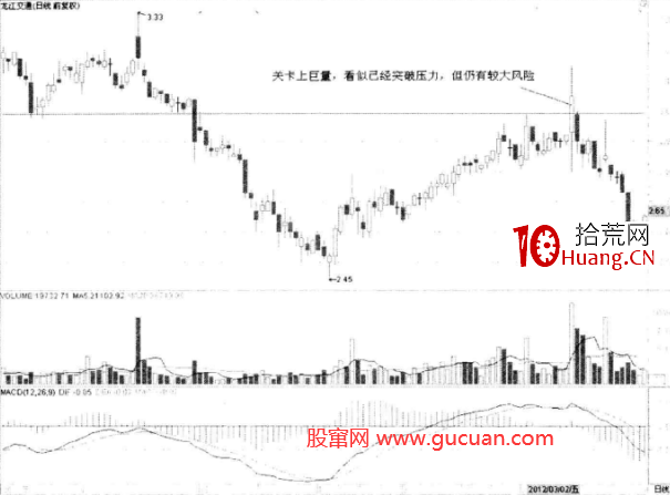重要支撐位壓力位前後的巨量分析(圖解) 重要支撐位壓力位前後的巨量分析(圖解),拾荒網