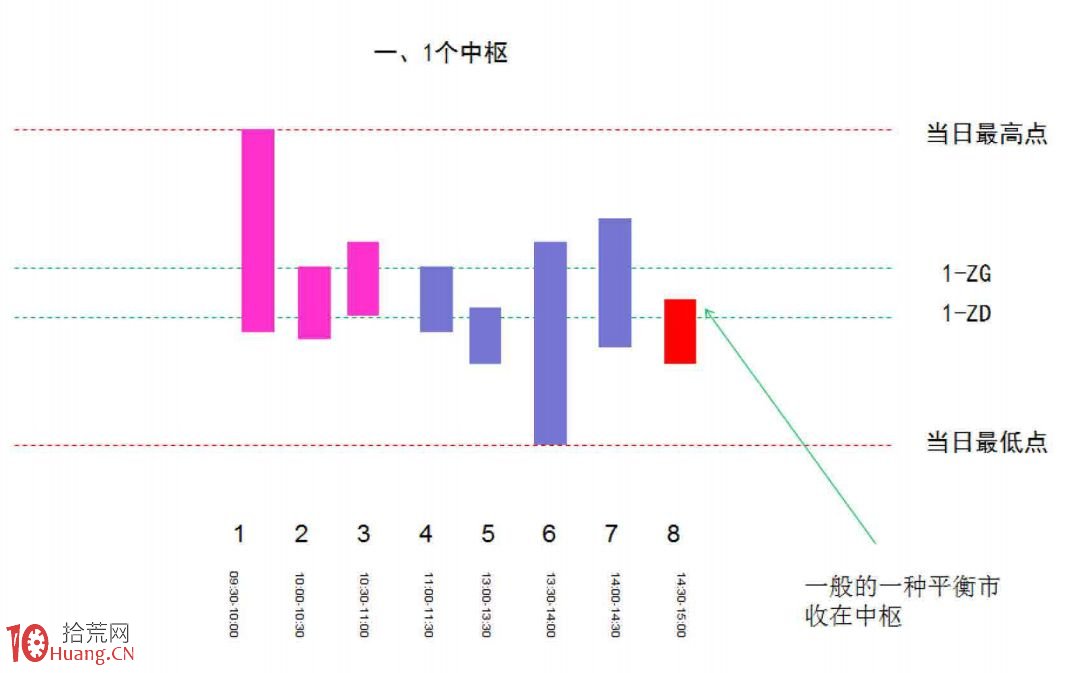 《纏論108課》46:每日走勢的分類(實戰操作策略) 《纏論108課》46:每日走勢的分類(實戰操作策略),拾荒網