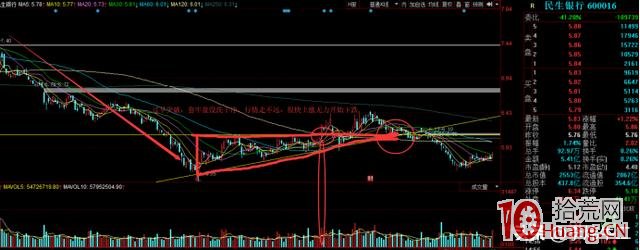 上升三角形震蕩調整區間末端的買賣技巧(圖解) 上升三角形震蕩調整區間末端的買賣技巧(圖解),拾荒網