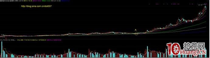 主升浪起漲前的均線特征與選股技巧(圖解) 主升浪起漲前的均線特征與選股技巧(圖解),拾荒網