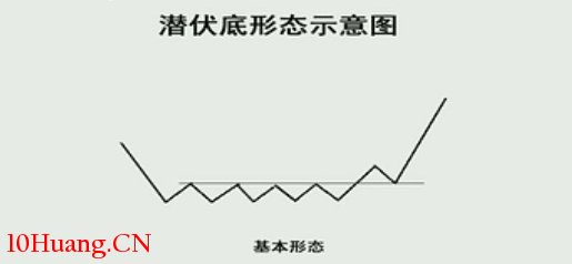 K線圖高手進階教程70:潛伏底戰法(圖解) K線圖高手進階教程70:潛伏底戰法(圖解),拾荒網