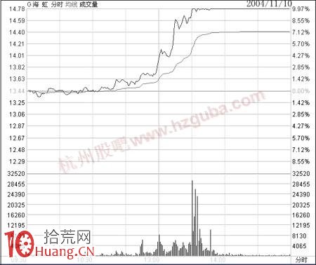 如何買股:險中求富貴-漲停買股法 如何買股:險中求富貴-漲停買股法,拾荒網