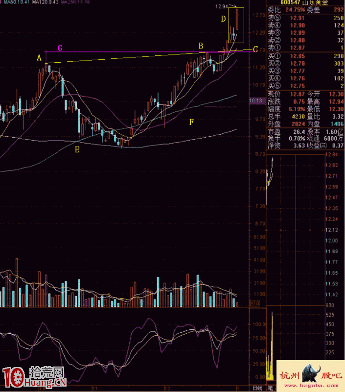 圖解當頭炮追漲做多形態的炒股技巧 圖解當頭炮追漲做多形態的炒股技巧,拾荒網