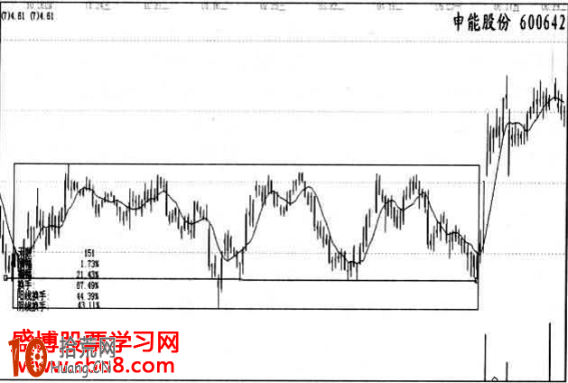 經典K線圖炒股技巧圖解：箱體下沿買入法,拾荒網