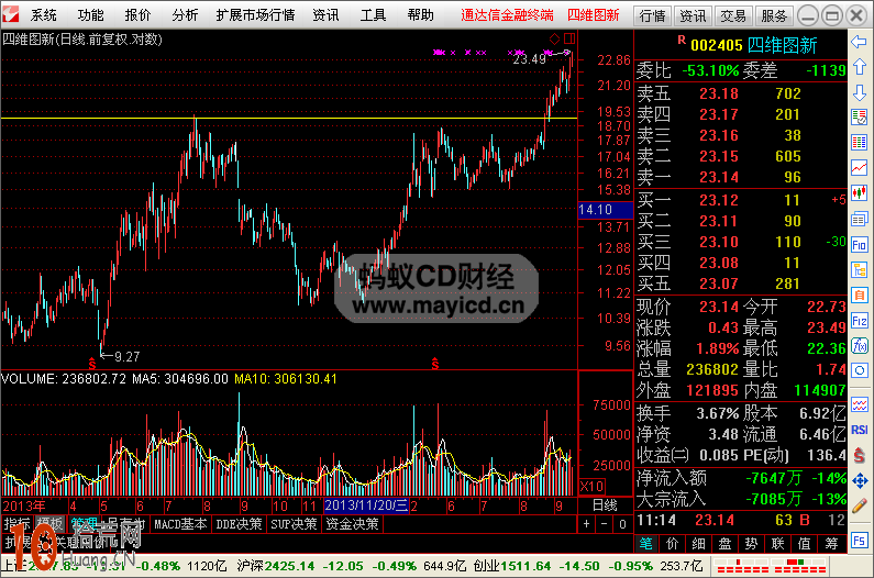 圖解如何畫線炒股:前期頭部壓力區的操作技巧 圖解如何畫線炒股:前期頭部壓力區的操作技巧,拾荒網