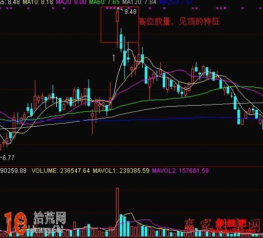 圖解反彈行情中高位放量見頂的特點 圖解反彈行情中高位放量見頂的特點,拾荒網