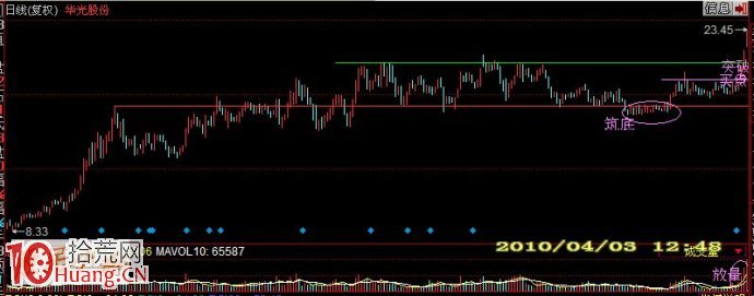請看股價變化的過程：築底、放量、買點、突破、壓力等,拾荒網