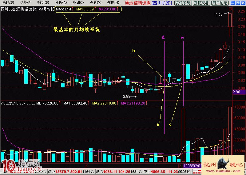 圖解均線價托入門基礎知識與價托的炒股意義 圖解均線價托入門基礎知識與價托的炒股意義,拾荒網