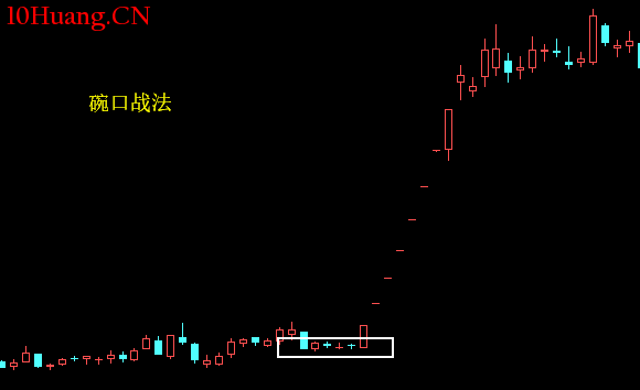 K線形態碗口戰法（圖解）,拾荒網