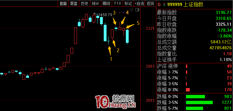 如何暴跌虧小錢？（圖解）,拾荒網