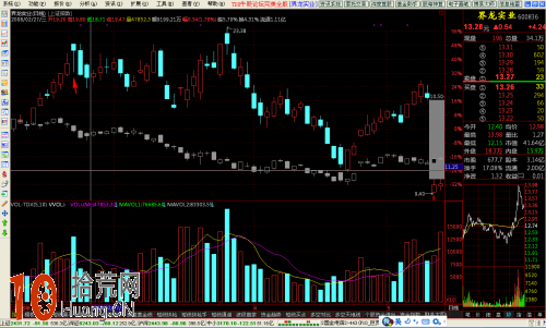 K線圖看盤技巧圖解：上吊線,拾荒網