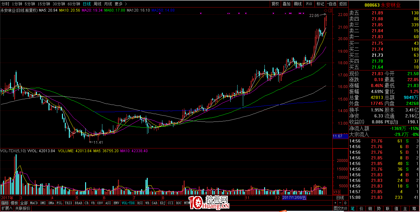 盤面鑒別莊股的三大技術特征(圖解) 盤面鑒別莊股的三大技術特征(圖解),拾荒網