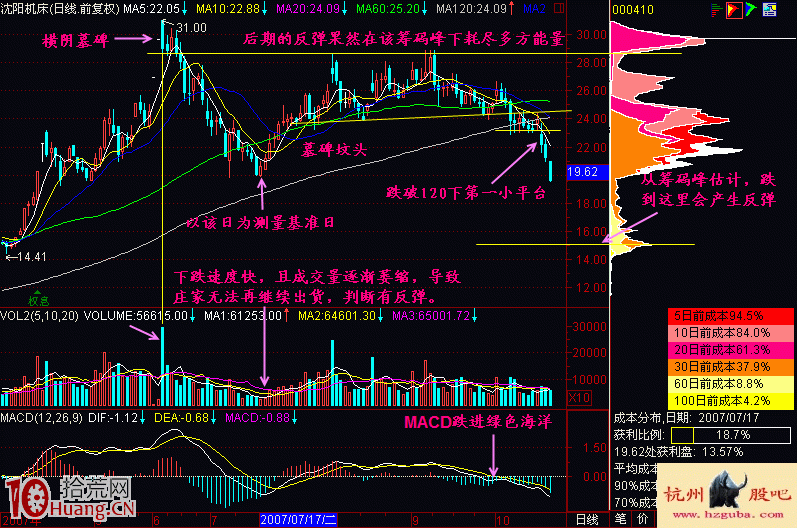案例圖解如何分析股票的反彈的高度與波段賣點,拾荒網