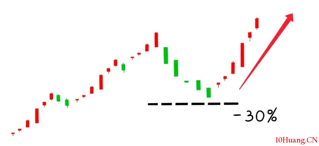 一種買股技術——分檔買入法（漫畫圖解）,拾荒網