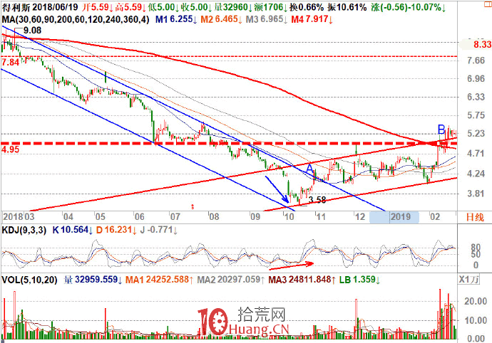 趨勢交易的核心是跟蹤主力資金的流向 2:如何判斷下降趨勢的逆轉(圖解) 趨勢交易的核心是跟蹤主力資金的流向 2:如何判斷下降趨勢的逆轉(圖解),拾荒網