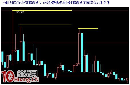 5分鐘與15分鐘結合看盤案例 5分鐘與15分鐘結合看盤案例,拾荒網