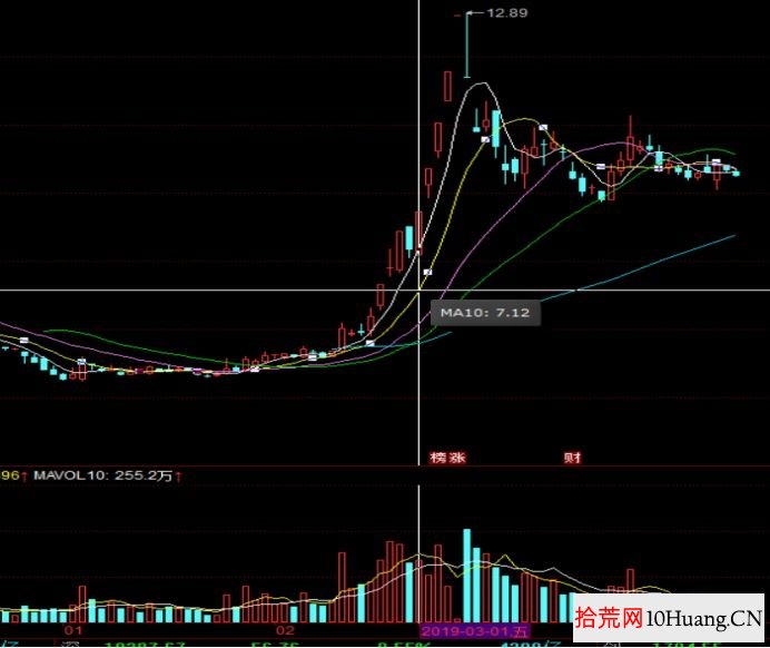 超短套利模式與分類深度教程 5:龍頭股跟風股套利(圖解) 超短套利模式與分類深度教程 5:龍頭股跟風股套利(圖解),拾荒網